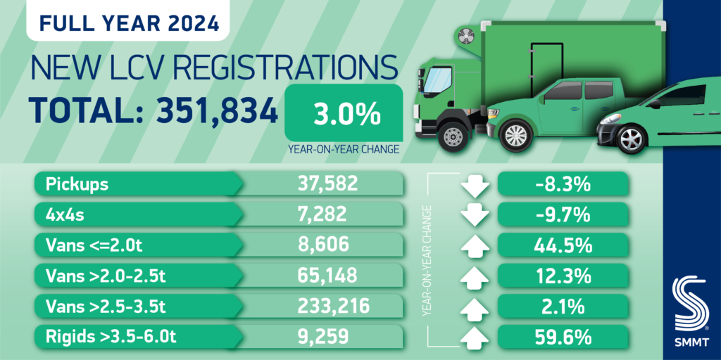 SMMT: Electric van demand static in 2024 despite biggest overall market in three years