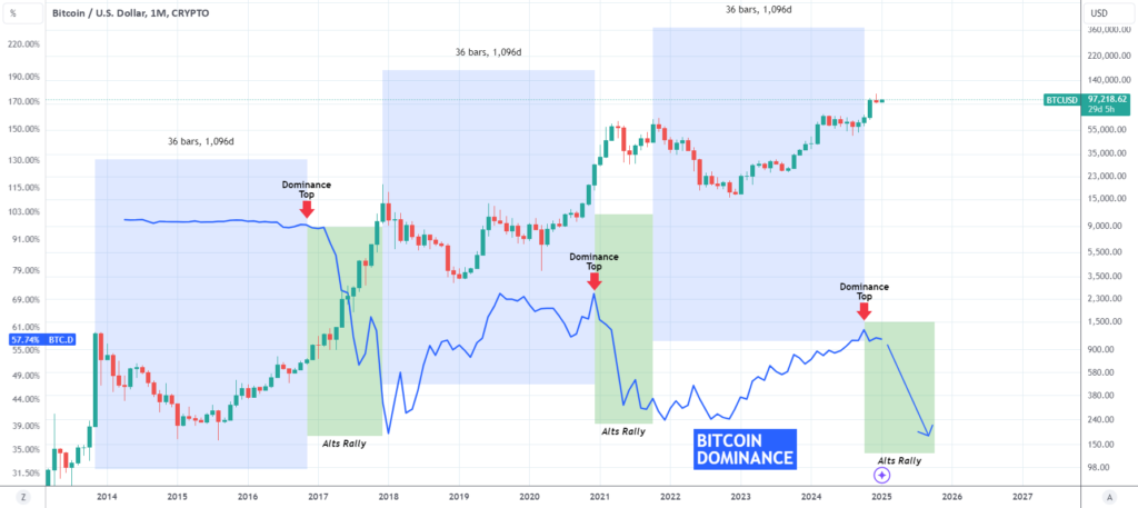 BITCOIN Dominance drop is about to trigger a massive Altseason! for CRYPTO:BTCUSD by TradingShot — TradingView