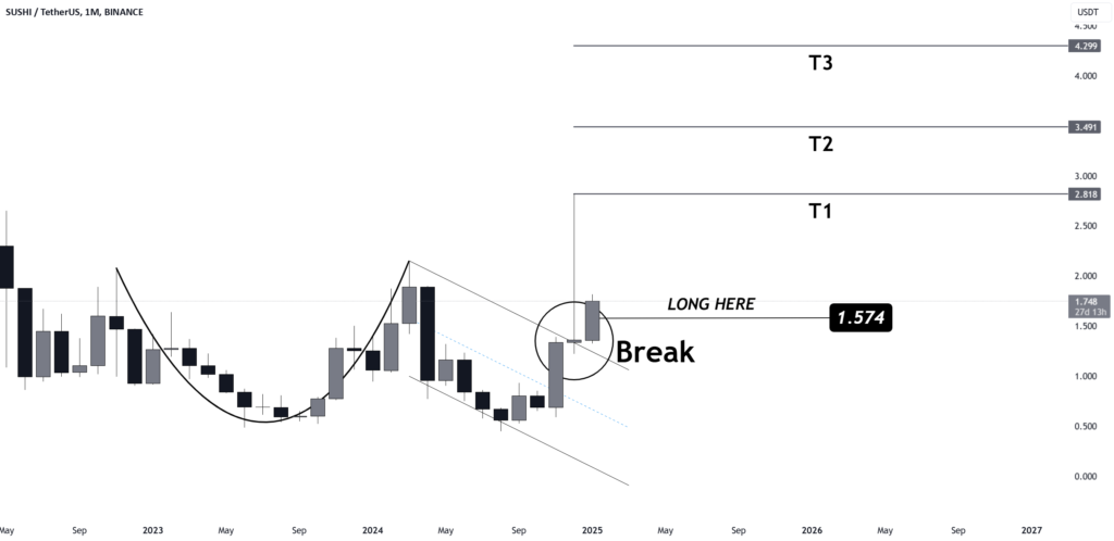 SUSHI is showing strong momentum!