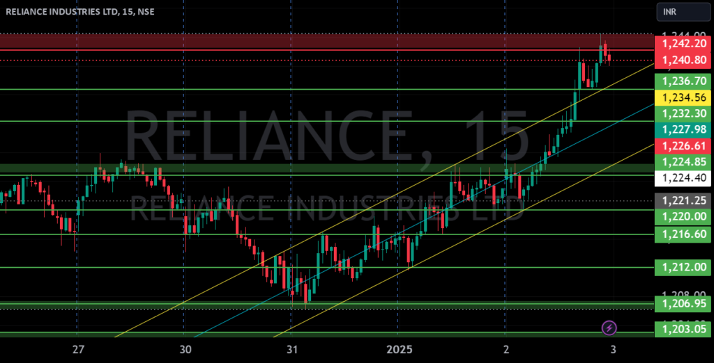 RIL S/R for 3/1/25 for NSE:RELIANCE by zenthosh — TradingView