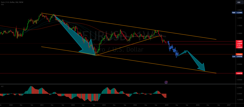 EURUSD ANALYSIS FOR 2025 for FX:EURUSD by Nine-Trader — TradingView